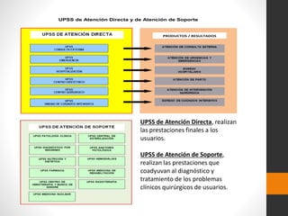 UPSS de Atención Directa y de Atención de Soporte
PRODUCTOS / RESULTADOS
UPSS de Atención Directa, realizan
las prestaciones finales a los
usuarios.
UPSS de Atención de Soporte,
realizan las prestaciones que
coadyuvan al diagnóstico y
tratamiento de los problemas
clínicos quirúrgicos de usuarios.
 
