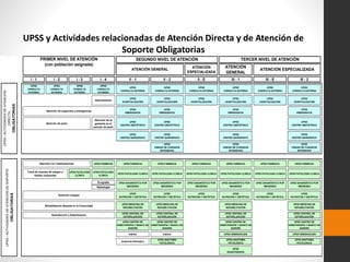 UPSS y Actividades relacionadas de Atención Directa y de Atención de
Soporte Obligatorias
ATENCIÓN
ESPECIALIZADA
ATENCIÓN
GENERAL
I - 1 I - 2 I - 3 I - 4 II - 1 II - 2 II - E III - 1 III - E III - 2
UPSS
CONSULTA
EXTERNA
UPSS
CONSULTA
EXTERNA
UPSS
CONSULTA
EXTERNA
UPSS
CONSULTA
EXTERNA
UPSS
CONSULTA EXTERNA
UPSS
CONSULTA EXTERNA
UPSS
CONSULTA EXTERNA
UPSS
CONSULTA EXTERNA
UPSS
CONSULTA EXTERNA
UPSS
CONSULTA EXTERNA
Internamiento
UPSS
HOSPITALIZACIÓN
UPSS
HOSPITALIZACIÓN
UPSS
HOSPITALIZACIÓN
UPSS
HOSPITALIZACIÓN
UPSS
HOSPITALIZACIÓN
UPSS
HOSPITALIZACIÓN
UPSS
EMERGENCIA
UPSS
EMERGENCIA
UPSS
EMERGENCIA
UPSS
EMERGENCIA
Atención de la
gestante en el
período de parto
UPSS
CENTRO OBSTÉTRICO
UPSS
CENTRO OBSTÉTRICO
UPSS
CENTRO OBSTÉTRICO
UPSS
CENTRO OBSTÉTRICO
UPSS
CENTRO QUIRÚRGICO
UPSS
CENTRO QUIRÚRGICO
UPSS
CENTRO QUIRÚRGICO
UPSS
CENTRO QUIRÚRGICO
UPSS
UNIDAD DE CUIDADOS
INTENSIVOS
UPSS
UNIDAD DE CUIDADOS
INTENSIVOS
UPSS
UNIDAD DE CUIDADOS
INTENSIVOS
UPSS FARMACIA UPSS FARMACIA UPSS FARMACIA UPSS FARMACIA UPSS FARMACIA UPSS FARMACIA UPSS FARMACIA
UPSS PATOLOGÍA
CLÍNICA
UPSS PATOLOGÍA
CLÍNICA
UPSS PATOLOGÍA CLÍNICA UPSS PATOLOGÍA CLÍNICA UPSS PATOLOGÍA CLÍNICA UPSS PATOLOGÍA CLÍNICA UPSS PATOLOGÍA CLÍNICA UPSS PATOLOGÍA CLÍNICA
Ecografía
Radiología
UPSS
NUTRICIÓN Y DIETÉTICA
UPSS
NUTRICIÓN Y DIETÉTICA
UPSS
NUTRICIÓN Y DIETÉTICA
UPSS
NUTRICIÓN Y DIETÉTICA
UPSS
NUTRICIÓN Y DIETÉTICA
UPSS
NUTRICIÓN Y DIETÉTICA
UPSS MEDICINA DE
REHABILITACIÓN
UPSS MEDICINA DE
REHABILITACIÓN
UPSS MEDICINA DE
REHABILITACIÓN
UPSS MEDICINA DE
REHABILITACIÓN
UPSS CENTRAL DE
ESTERILIZACIÓN
UPSS CENTRAL DE
ESTERILIZACIÓN
UPSS CENTRAL DE
ESTERILIZACIÓN
UPSS CENTRAL DE
ESTERILIZACIÓN
UPSS CENTRO DE
HEMOTERAPIA Y BANCO DE
SANGRE
UPSS CENTRO DE
HEMOTERAPIA Y BANCO DE
SANGRE
UPSS CENTRO DE
HEMOTERAPIA Y BANCO DE
SANGRE
UPSS CENTRO DE
HEMOTERAPIA Y BANCO DE
SANGRE
Diálisis Diálisis UPSS HEMODIÁLISIS UPSS HEMODIÁLISIS
Anatomía Patológica
UPSS ANATOMÍA
PATOLÓGICA
UPSS ANATOMÍA
PATOLÓGICA
UPSS ANATOMÍA
PATOLÓGICA
UPSS
RADIOTERAPIA
UPSS/ACTIVIDADESDEATENCIÓN
DIRECTA
OBLIGATORIAS
Atención de urgencias y emergencias
Atención de parto
UPSS/ACTIVIDADESDEATENCIÓNDESOPORTE
OBLIGATORIAS
Atención con medicamentos
Toma de muestra de sangre o
fluidos corporales
UPSS DIAGNÓSTICO POR
IMÁGENES
UPSS DIAGNÓSTICO POR
IMÁGENES
UPSS DIAGNÓSTICO POR
IMÁGENES
Desinfección y Esterilización
UPSS DIAGNÓSTICO POR
IMÁGENES
Rehabilitación Basada en la Comunidad
Nutrición Integral
UPSS DIAGNÓSTICO POR
IMÁGENES
UPSS DIAGNÓSTICO POR
IMÁGENES
PRIMER NIVEL DE ATENCIÓN
(con población asignada)
ATENCIÓN GENERAL ATENCIÓN ESPECIALIZADA
SEGUNDO NIVEL DE ATENCIÓN TERCER NIVEL DE ATENCIÓN
 