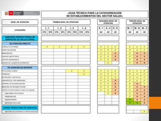 «GUIA TÉCNICA PARA LA CATEGORIZACION
DE ESTABLECIMIENTOS DEL SECTOR SALUD»
NIVEL DE ATENCIÓN PRIMER NIVEL DE ATENCIÓN
SEGUNDO NIVEL DE
ATENCIÓN
TERCER NIVEL DE
ATENCIÓN
CATEGORÍA
I - 1 I - 2 I - 3 I - 4 II - 1 II - 2 II - E III - 1 III - E III - 2
CPA SPA CPA SPA CPA SPA CPA SPA AG AG AE AG AE AE
UNIDADES PRODUCTORAS DE
SERVICIOS DE SALUD (UPSS)
DE ATENCIÓN DIRECTA
CONSULTA EXTERNA          
HOSPITALIZACIÓN      
EMERGENCIA   X  X X
CENTRO OBSTÉTRICO   X  X X
CENTRO QUIRÚRGICO   X  X X
UNIDAD DE CUIDADOS INTENSIVOS   X X
DE ATENCIÓN DE SOPORTE
PATOLOGÍA CLÍNICA        
FARMACIA       
NUTRICIÓN Y DIETÉTICA      
DIAGNÓSTICO POR IMÁGENES   X   
CENTRAL DE ESTERILIZACIÓN   X  X 
MEDICINA DE REHABILITACIÓN   X  X X
CENTRO DE HEMOTERAPIA Y BANCO DE SANGRE   X  X X
ANATOMÍA PATOLÓGICA  X  X X
HEMODIÁLISIS  X X
RADIOTERAPIA W X X
MEDICINA NUCLEAR W W X
UNIDAD PRODUCTORA DE SERVICIOS
GESTIÓN DE DOCENCIA E INVESTIGACIÓN 
 