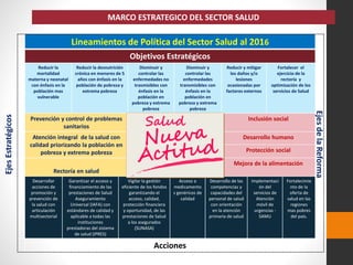 Lineamientos de Política del Sector Salud al 2016
Objetivos Estratégicos
Reducir la
mortalidad
materna y neonatal
con énfasis en la
población mas
vulnerable
Reducir la desnutrición
crónica en menores de 5
años con énfasis en la
población de pobreza y
extrema pobreza
Disminuir y
controlar las
enfermedades no
trasmisibles con
énfasis en la
población en
pobreza y extrema
pobreza
Disminuir y
controlar las
enfermedades
transmisibles con
énfasis en la
población en
pobreza y extrema
pobreza
Reducir y mitigar
los daños y/o
lesiones
ocasionadas por
factores externos
Fortalecer el
ejercicio de la
rectoría y
optimización de los
servicios de Salud
Prevención y control de problemas
sanitarios
Inclusión social
Atención integral de la salud con
calidad priorizando la población en
pobreza y extrema pobreza
Desarrollo humano
Protección social
Rectoría en salud
Mejora de la alimentación
Desarrollar
acciones de
promoción y
prevención de
la salud con
articulación
multisectorial
Garantizar el acceso y
financiamiento de las
prestaciones de Salud
Aseguramiento
Universal (IAFA) con
estándares de calidad y
aplicable a todas las
instituciones
prestadoras del sistema
de salud (IPRES)
Vigilar la gestión
eficiente de los fondos
garantizando el
acceso, calidad,
protección financiera
y oportunidad, de las
prestaciones de Salud
a los asegurados
(SUNASA)
Acceso a
medicamento
s genéricos de
calidad
Desarrollo de las
competencias y
capacidades del
personal de salud
con orientación
en la atención
primaria de salud
Implementaci
ón del
servicios de
Atención
móvil de
urgencias -
SAMU
Fortalecimie
nto de la
oferta de
salud en las
regiones
mas pobres
del país.
Acciones
EjesEstratégicos
EjesdelaReforma
MARCO ESTRATEGICO DEL SECTOR SALUD
 