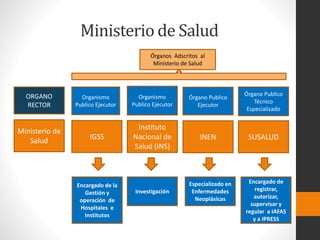 Ministerio de Salud
Ministerio de
Salud
ORGANO
RECTOR
IGSS
Instituto
Nacional de
Salud (INS)
INEN SUSALUD
Organismo
Publico Ejecutor
Órgano Publico
Ejecutor
Órgano Publico
Técnico
Especializado
Organismo
Publico Ejecutor
Órganos Adscritos al
Ministerio de Salud
Investigación
Encargado de
registrar,
autorizar,
supervisar y
regular a IAFAS
y a IPRESS
Especializado en
Enfermedades
Neoplásicas
Encargado de la
Gestión y
operación de
Hospitales e
Institutos
 