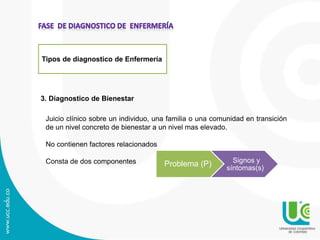 Tipos de diagnostico de Enfermería
3. Diagnostico de Bienestar
Juicio clínico sobre un individuo, una familia o una comunidad en transición
de un nivel concreto de bienestar a un nivel mas elevado.
No contienen factores relacionados
Consta de dos componentes Problema (P) Signos y
síntomas(s)
 