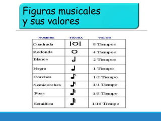 Figuras musicales
y sus valores
 