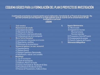 A continuación presentamos un esquema optativo para la elaboración y formulación de un Proyecto de Investigación. Hay
que tener presente que este esquema no es rígido pudiendo variar de acuerdo con las características de cada
investigación en particular
ESQUEMA
1. Título tentativo
2. Planteamiento del estudio
2.1 Formulación del problema
2.2 Delimitación de objetivos
2.3 Justificación o importancia del estudio
2.4 Limitaciones previas de la investigación
3. Marco Teórico Conceptual
3.1 investigaciones relacionadas con el estudio.
3.2 Bases teórico- científicas
3.3 Definiciones de términos básicos
4. Sistema de hipótesis ( en caso necesario)
4.1 Supuestos básicos
4.2 Hipótesis General
4.3 Hipótesis Específicas u Operacionales.
4.4 Identificación y relación entre variables
5. Metodología
5.1 Tipo de Investigación
5.2 Diseño de Investigación
5.3 Población y Muestra de Estudio
5.4 Técnica o Instrumento de Recolección de Datos
5.5 Procedimiento de Recolección de Datos
5.6 Técnicas de Procesamiento y Análisis de Datos
6. Aspecto Administrativo
6.1 Plan de acción.
6.2 Asignación de recursos:
- Recursos humanos
- Recursos materiales
6.3 Presupuesto o Costo del Proyecto
6.4 Cronogramación de acciones
6.5 Control y Evaluación del Proyecto.
7. Referencias bibliográficas
 
