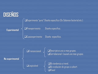 Experimental
No experimental
Experimento ”puro” Diseño especifico (De Solomon,factorial,etc.).
Preexperimento Diseño especifico.
Cuasiexperimento Diseño especifico.
Transeccional Descriptivo uno o mas grupos.
Correlacional /causal uno mas grupos.
Longitudinal
De tendencia o trend.
De evolución de grupo o cohort.
Panel
 