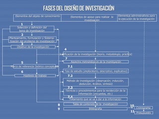 Elementos del objeto de conocimiento Elementos de apoyo para realizar la
investigación
Elementos administrativos para
la ejecución de la investigación
Selección y definición del
tema de investigación
Planteamiento, formulación y Sistema-
tización del problema de investigación
Objetivo de la investigación
Justificación de la investigación (teoría, metodología, práctica)
Aspectos metodológicos de la investigación
Marco de referencia (teórico conceptual)
Tipo de estudio (exploratorio, descriptivo, explicativo)
Hipótesis de trabajo
Método de investigación (observación, inducción,
deducción, Análisis, síntesis)
Técnicas y procedimientos para la recolección de la
Información (encuestas, etc.)
Tratamiento que se va a dar a la información
Tabla de contenido de la investigación
Bibliografía Cronograma
Presupuesto
1
2
3
4
5
6
7
7.1
7.2
7.3
7.4
8
9
10
11
 