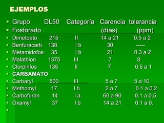 EJEMPLOS
 Grupo     DL50       Categoría Carencia tolerancia
 Fosforado                      (días)      (ppm)
   Dimetoato   215       II     14 a 21    0.5 a 2
   Benfuracarb 138       Ib       30        -----
   Metamidofos 35        Ib       21       0.3 a 2
   Malathion   1375     III        7         8
   Clorpirifos 135       II        7       0.5 a 1
   CARBAMATO
   Carbaryl    500      III       5a7      5 a 10
   Methomyl     17      Ib        2a7       0.1 a 0.2
   Carbofuran   14      Ia       60 a 90   0.1 a 0.5
   Oxamyl       37       Ib      14 a 21   0.1 a 0.

 
