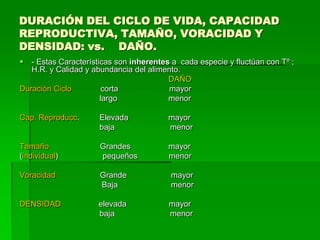 DURACIÓN DEL CICLO DE VIDA, CAPACIDAD
REPRODUCTIVA, TAMAÑO, VORACIDAD Y
DENSIDAD: vs. DAÑO.
  - Estas Características son inherentes a cada especie y fluctúan con Tº ;
   H.R. y Calidad y abundancia del alimento.
                                         DAÑO
Duración Ciclo          corta            mayor
                       largo             menor

Cap. Reproducc.       Elevada            mayor
                      baja               menor

Tamaño                Grandes            mayor
(individual)          pequeños           menor

Voracidad             Grande             mayor
                      Baja               menor

DENSIDAD             elevada             mayor
                     baja                menor
 