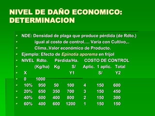 NIVEL DE DAÑO ECONOMICO:
DETERMINACION

  NDE: Densidad de plaga que produce pérdida (de Rdto.)
       igual al costo de control…. Varía con Cultivo,..
       Clima..Valor económico de Producto.
  Ejemplo: Efecto de Epinotia aporema en frijol
  NIVEL Rdto.     Pérdida/Ha. COSTO DE CONTROL
       (Kg/ha) Kg         S/   Aplic. 1 aplic. Total
  X                      Y1            S/       Y2
  0     1000
  10% 950        50     100     4     150      600
  20% 650        350    700     3     150      450
  40% 600        400    800     2     150      300
  60% 400        600 1200       1     150      150
 