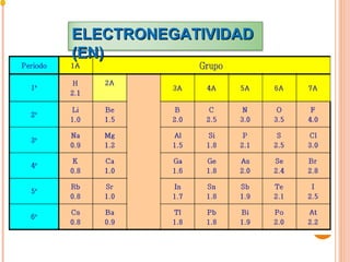 ELECTRONEGATIVIDAD (EN) 