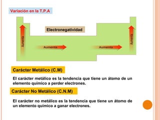 Variación en la T.P.A Electronegatividad Carácter Metálico (C.M) El carácter metálico es la tendencia que tiene un átomo de un elemento químico a perder electrones. Carácter No Metálico (C.N.M)  El carácter no metálico es la tendencia que tiene un átomo de un elemento químico a ganar electrones. 