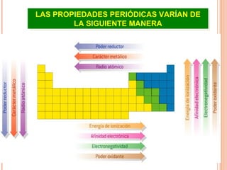 LAS PROPIEDADES PERIÓDICAS VARÍAN DE LA SIGUIENTE MANERA 