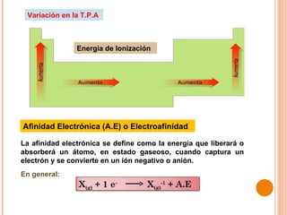 Variación en la T.P.A Energía de Ionización Afinidad Electrónica (A.E) o Electroafinidad La afinidad electrónica se define como la energía que liberará o absorberá un átomo, en estado gaseoso, cuando captura un electrón y se convierte en un ión negativo o anión. En general: X (g)  + 1 e -   X (g) -1  + A.E  