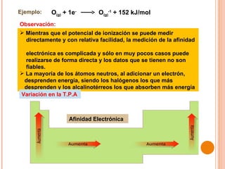 Ejemplo: O (g)  + 1e -   O (g) -1  + 152 kJ/mol Observación: Mientras que el potencial de ionización se puede medir  directamente y con relativa facilidad, la medición de la afinidad  electrónica es complicada y sólo en muy pocos casos puede  realizarse de forma directa y los datos que se tienen no son  fiables.  La mayoría de los átomos neutros, al adicionar un electrón,  desprenden energía, siendo los halógenos los que más  desprenden y los alcalinotérreos los que absorben más energía Variación en la T.P.A Afinidad Electrónica 