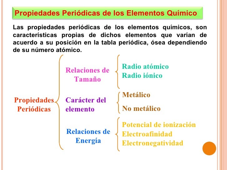 Resultado de imagen para propiedades periodicas de la tabla periodica wikipedia