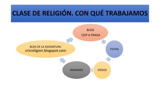 CLASE DE RELIGIÓN. CON QUÉ TRABAJAMOS
BLOG
CEIP A FRAGA
FICHAS
VÍDEOSIMÁGENES
BLOG DE LA ASIGNATURA:
crisreligion.blogspot.com