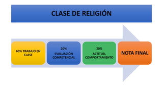 CLASE DE RELIGIÓN
60% TRABAJO EN
CLASE
20%
EVALUACIÓN
COMPETENCIAL
20%
ACTITUD,
COMPORTAMIENTO
NOTA FINAL