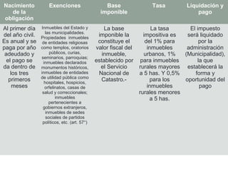 Nacimiento
de la
obligación

Exenciones

Base
imponible

Al primer día
del año civil.
Es anual y se
paga por año
adeudado y
el pago se
da dentro de
los tres
primeros
meses

Inmuebles del Estado y
las municipalidades.
Propiedades inmuebles
de entidades religiosas
como templos, oratorios
públicos, curias,
seminarios, parroquias;
inmuebles declarados
monumentos históricos,
inmuebles de entidades
de utilidad pública como
hospitales, hospicios,
orfelinatos, casas de
salud y correccionales;
inmuebles
pertenecientes a
gobiernos extranjeros,
inmuebles de sedes
sociales de partidos
políticos, etc. (art. 57°)

La base
imponible la
constituye el
valor fiscal del
inmueble,
establecido por
el Servicio
Nacional de
Catastro.-

Tasa

Liquidación y
pago

La tasa
El impuesto
impositiva es
será liquidado
del 1% para
por la
inmuebles
administración
urbanos, 1%
(Municipalidad),
para inmuebles
la que
rurales mayores establecerá la
a 5 has. Y 0,5%
forma y
para los
oportunidad del
inmuebles
pago
rurales menores
a 5 has.

 