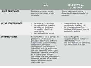 I.V.A.

SELECTIVO AL
CONSUMO

HECHO GENERADOR

Crease un impuesto que se
denominará impuesto al valor
agregado.

Crease un impuesto que se
denominará impuesto selectivo al
consumo

ACTOS COMPRENDIDOS

-

-

CONTRIBUYENTES

La enajenación de bienes
La prestación de servicios
excluidos los de carácter
personal en relación de
dependencia
La importación de bienes

Personas físicas por el ejercicio de
profesiones universitarias y
prestación de servicios en forma
independiente (salario mínimo),
cooperativas, empresas
unipersonales cuando realicen
actividades del CIyS, sociedades
con o sin personería jurídica y las
entidades o personas constituidas
en el exterior y que realicen
actividades en el país, entidades de
asistencia, caridad, etc. Cuando
realicen en forma habitual
actividades ICyS.

-

-

Importación de bienes
consignados en el Art. 106
La primera enajenación a
cualquier título cuando sean de
producción nacional
Fabricantes por las
enajenaciones que realicen en
el territorio nacional
Los importadores por los bienes
que introduzcan en el país.-

 