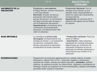 I.V.A.

SELECTIVO AL
CONSUMO

NACIMIENTO DE LA
OBLIGACIÓN

Productos o mercaderías:
Entrega del bien, emisión de factura
o acto equivalente.Servicios: emisión de factura,
percepción del importe total o
parcial del servicio, al vencimiento
del plazo previsto para el pago o;
con la finalización del servicio.
Importaciones: al momento de la
numeración de la declaración
aduanera y la determinación del
valor en aduanas.-

Producción Nacional: Con la
entrega de los bienes, lo que
deberán estar acompañados en
todos los casos del comprobante
correspondiente.
Importación: al momento de la
apertura del registro de los bienes
en aduana

BASE IMPONIBLE

La constituye el precio neto
devengado correspondiente a la
entrega de bienes o a la prestación
de servicios, incluyendo otros
tributos que graven la operación,
exceptuando el propio impuesto

- Producción nacional: Precio de
venta en fábrica
- Importación: Valor aduanero
expresado en moneda extranjera
determinado por el Servicio de
Valoración Aduanera al que se
adicionan los tributos aduaneros y
otros tributos que incidan en la
operación

EXONERACIONES

Enajenación de productos agropecuarios en estado natural, moneda
extranjera y valores Púb. O Priv., herencias, legados y donaciones,
cesiones de crédito, revistas de interés educativo, entidades: partidos
políticos, de asistencia social, de cultura física, religiosas y educativas sin
embargo cuando se organizan en forma empresarial y realizan actividades
gravadas están sujetas al impuesto.-

 