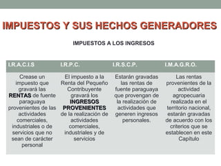 IMPUESTOS Y SUS HECHOS GENERADORES
IMPUESTOS A LOS INGRESOS

I.R.A.C.I.S

I.R.P.C.

Crease un
El impuesto a la
impuesto que
Renta del Pequeño
gravará las
Contribuyente
RENTAS de fuente
gravará los
paraguaya
INGRESOS
provenientes de las PROVENIENTES
actividades
de la realización de
comerciales,
actividades
industriales o de
comerciales,
servicios que no
industriales y de
sean de carácter
servicios
personal

I.R.S.C.P.
Estarán gravadas
las rentas de
fuente paraguaya
que provengan de
la realización de
actividades que
generen ingresos
personales.

I.M.A.G.R.O.
Las rentas
provenientes de la
actividad
agropecuaria
realizada en el
territorio nacional,
estarán gravadas
de acuerdo con los
criterios que se
establecen en este
Capítulo

 
