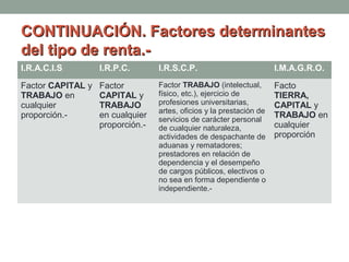 CONTINUACIÓN. Factores determinantes
del tipo de renta.I.R.A.C.I.S

I.R.P.C.

I.R.S.C.P.

I.M.A.G.R.O.

Factor CAPITAL y
TRABAJO en
cualquier
proporción.-

Factor
CAPITAL y
TRABAJO
en cualquier
proporción.-

Factor TRABAJO (intelectual,
físico, etc.), ejercicio de
profesiones universitarias,
artes, oficios y la prestación de
servicios de carácter personal
de cualquier naturaleza,
actividades de despachante de
aduanas y rematadores;
prestadores en relación de
dependencia y el desempeño
de cargos públicos, electivos o
no sea en forma dependiente o
independiente.-

Facto
TIERRA,
CAPITAL y
TRABAJO en
cualquier
proporción

 