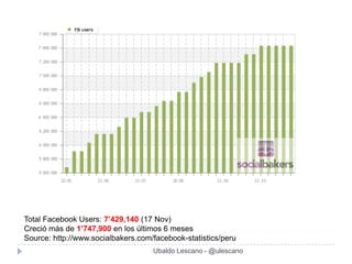 Total Facebook Users: 7’429,140 (17 Nov)
Creció más de 1’747,900 en los últimos 6 meses
Source: http://www.socialbakers.com/facebook-statistics/peru
                                    Ubaldo Lescano - @ulescano
 