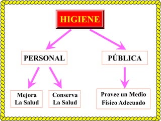 HIGIENE
PERSONAL PÚBLICA
Mejora
La Salud
Provee un Medio
Físico Adecuado
Conserva
La Salud
 