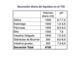 Secreción diaria de liquidos en el TGI
Volúmen
diario (ml)
pH
Saliva 1000 6,7-7,0
Estómago 1500 1,0-3,5
Páncreas 1000 8,0-8,3
Bilis 1000 7,8
Intestino Delgado 1800 7,5-8,0
Glándulas de Brunner 200 8,0-8,9
Intestino grueso 200 7,5-8,0
Secreción Total 6700
 