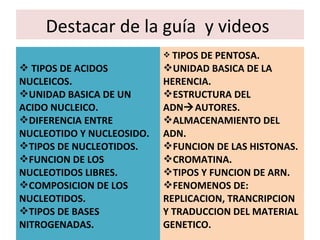 Destacar de la guía y videos
 TIPOS DE ACIDOS
NUCLEICOS.
UNIDAD BASICA DE UN
ACIDO NUCLEICO.
DIFERENCIA ENTRE
NUCLEOTIDO Y NUCLEOSIDO.
TIPOS DE NUCLEOTIDOS.
FUNCION DE LOS
NUCLEOTIDOS LIBRES.
COMPOSICION DE LOS
NUCLEOTIDOS.
TIPOS DE BASES
NITROGENADAS.
 TIPOS DE PENTOSA.
UNIDAD BASICA DE LA
HERENCIA.
ESTRUCTURA DEL
ADNAUTORES.
ALMACENAMIENTO DEL
ADN.
FUNCION DE LAS HISTONAS.
CROMATINA.
TIPOS Y FUNCION DE ARN.
FENOMENOS DE:
REPLICACION, TRANCRIPCION
Y TRADUCCION DEL MATERIAL
GENETICO.
 
