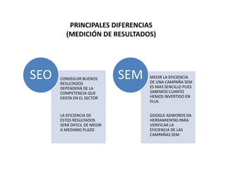 CONSEGUIR BUENOS
RESULTADOS
DEPENDERÁ DE LA
COMPETENCIA QUE
EXISTA EN EL SECTOR
LA EFICIENCIA DE
ESTOS RESULTADOS
SERÁ DIFICIL DE MEDIR
A MEDIANO PLAZO
SEO MEDIR LA EFICIENCIA
DE UNA CAMPAÑA SEM
ES MAS SENCILLO PUES
SABEMOS CUANTO
HEMOS INVERTIDO EN
ELLA.
GOOGLE ADWORDS DA
HERRAMIENTAS PARA
VERIFICAR LA
EFICIENCIA DE LAS
CAMPAÑAS SEM
SEM
PRINCIPALES DIFERENCIAS
(MEDICIÓN DE RESULTADOS)
 