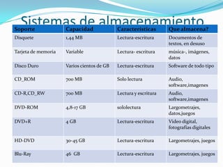 Sistemas de almacenamiento

Soporte

Capacidad

Características

Que almacena?

Disquete

1,44 MB

Lectura-escritura

Documentos de
textos, en desuso

Tarjeta de memoria

Variable

Lectura- escritura

música-, imágenes,
datos

Disco Duro

Varios cientos de GB

Lectura-escritura

Software de todo tipo

CD_ROM

700 MB

Solo lectura

Audio,
software,imagenes

CD-R,CD_RW

700 MB

Lectura y escritura

Audio,
software,imagenes

DVD-ROM

4,8-17 GB

sololectura

Largometrajes,
datos,juegos

DVD+R

4 GB

Lectura-escritura

Video digital,
fotografías digitales

HD-DVD

30-45 GB

Lectura-escritura

Largometrajes, juegos

Blu-Ray

46 GB

Lectura-escritura

Largometrajes, juegos

 
