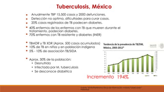 Tuberculosis, México 
Anualmente TBP 15,500 casos y 2000 defunciones. 
Detección no optima, dificultades para curar casos. 
20% casos registrados de TB padecen diabetes. 
• 
• 
• 
• 
• 
• 
• 
• 
• 
40% enfermos de los enfermos con TB que mueren 
tratamiento, padecían diabetes. 
70% enfermos con TB resistente y diabetes (INER) 
durante el 
TBMDR y TB XDR (Aprox. 500 casos acumulados) 
10% de TB en niños y en población indígena 
5% - 10% de asociación TB/SIDA 
Aprox. 30% de la población: 
 Desnutrida 
 Infectada por M. tuberculosis 
 Se desconoce diabética 
Incremento 194% 
Fuente: SUIVE/Plataforma Única de Información:módulo Tuberculosis * 
Preliminar 
 