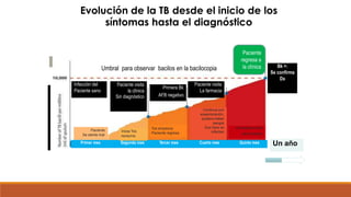 Evolución de la TB desde el inicio de 
síntomas hasta el diagnóstico 
los 
Paciente 
regresa a 
Umbral para observar bacilos en la bacilocopia la clínica 
Primera Bk 
AFB negativo 
para trabajar 
Número de bacilos por mililitro 
de expectoración 
Un año 
Demasiado debil 
Paciente visita 
la clínica 
Sin diagnóstico 
Infección del 
Paciente sano 
Paciente Inicia Tos 
Tos empeora: 
Se siente mal nocturna 
Paciente regresa 
Paciente visita 
La farmacia 
Continua con 
expectoración, 
pudiera haber 
sangre 
Sus hijos se 
infectan 
Primer mes Segundo mes Tercer mes Cuarto mes Quinto mes 
Bk +: 
Se confirma 
Dx 
 