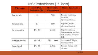TBC: Tratamiento (1º Línea) 
Fármaco Dosis Diaria 
Adulto (mg/Kg) 
Dosis Diaria 
Máxima (mg) 
Efectos Secundarios. 
Isoniazida 5 300 Neuritis periférica, 
hepatitis, 
hipersensibilidad. 
Rifampicina 10 600 Hepatitis, fiebre, 
púrpura, vómitos. 
Pirazinamida 15- 30 2.000 Hepatotoxicidad, 
hiperuricemia, artralgia, 
rash cutáneo, molestias 
G-I. 
Estreptomicina 10- 15 750- 1.000 Afectación VIII par, 
nefrotoxicidad. 
Etambutol 15- 25 2.500 Neuritis óptica, rash 
cutáneo 
PLM 2008 
 