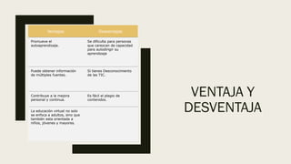 VENTAJA Y
DESVENTAJA
Ventajas Desventajas
Promueve el
autoaprendizaje.
Se dificulta para personas
que carezcan de capacidad
para autodirigir su
aprendizaje
Puede obtener información
de múltiples fuentes.
Si tienes Desconocimiento
de las TIC.
Contribuye a la mejora
personal y continua.
Es fácil el plagio de
contenidos.
La educación virtual no solo
se enfoca a adultos, sino que
también esta orientada a
niños, jóvenes y mayores.
 