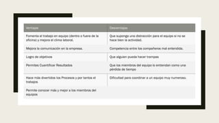 Ventajas Desventajas
Fomenta el trabajo en equipo (dentro o fuera de la
oficina) y mejora el clima laboral.
Que suponga una distracción para el equipo si no se
hace bien la actividad.
Mejora la comunicación en la empresa. Competencia entre los compañeros mal entendida.
Logro de objetivos Que alguien pueda hacer trampas
Permites Cuantificar Resultados Que los miembros del equipo lo entiendan como una
pérdida de tiempo
Hace más divertidos los Procesos y por tantos el
trabajos
Dificultad para coordinar a un equipo muy numeroso.
Permite conocer más y mejor a los miembros del
equipos
 