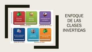 ENFOQUE
DE LAS
CLASES
INVERTIDAS
 