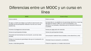 Diferencias entre un MOOC y un curso en
línea
MOOC Curso en línea
Entorno abierto. Entorno cerrado.
Se sigue un diseño tecnológico que facilita la diseminación de la
actividad de los participantes mediante el uso de una o varias
plataformas.
Se desarrolla en una plataforma de aprendizaje electrónico o Learning
Management System (LMS) con unas funcionalidades y una
estructura muy acotadas y diseñadas para la interacción directa con
el profesor.
Fomenta el protagonismo del alumnado. Acceso por pago previo de matrícula.
Número de participantes ilimitado. Número de participantes limitado.
Diversidad de herramientas de comunicación, uso de las redes
sociales.
Comunicación mediante foros de debate, correo electrónico y chat.
Énfasis en el proceso de aprendizaje más que en la evaluación y la
acreditación.
Orientado hacia la evaluación y acreditación.
Acceso y materiales gratuitos. El alumno responde a un modelo instruccional.
 
