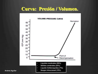 •  Líquidos cerebrales (58%).
•  Sólidos cerebrales (25%).
•  Liquido Cefaloraquídeo (7%).
•  Sangre intracraneal (10%).
Curva: Presión / Volumen.
Andres Aguilar
 