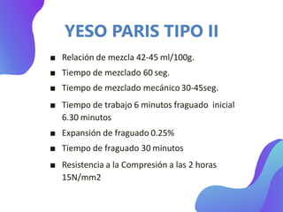 YESO PARIS TIPO II
■ Relación de mezcla 42-45 ml/100g.
■ Tiempo de mezclado 60 seg.
■ Tiempo de mezclado mecánico30-45seg.
■ Tiempo de trabajo 6 minutos fraguado inicial
6.30 minutos
■ Expansión de fraguado 0.25%
■ Tiempo de fraguado 30 minutos
■ Resistencia a la Compresión a las 2 horas
15N/mm2
 