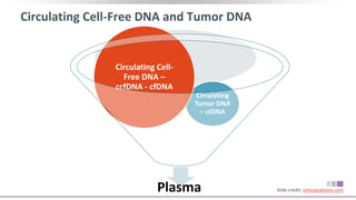Plasma
Circulating
Tumor DNA
– ctDNA
Circulating Cell-
Free DNA –
ccfDNA - cfDNA
Slide credit: clinicaloptions.com
Circulating Cell-Free DNA and Tumor DNA
 
