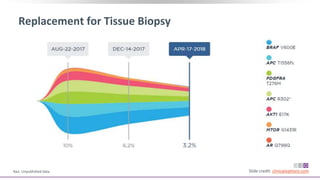 Replacement to tissue biopsyReplacement for Tissue Biopsy
Slide credit: clinicaloptions.comKasi. Unpublished data.
 