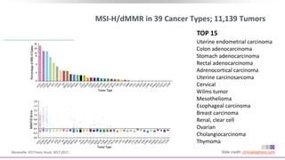 MSI-H/dMMR in 39 Cancer Types; 11,139 Tumors
Uterine endometrial carcinoma
Colon adenocarcinoma
Stomach adenocarcinoma
Rectal adenocarcinoma
Adrenocortical carcinoma
Uterine carcinosarcoma
Cervical
Wilms tumor
Mesothelioma
Esophageal carcinoma
Breast carcinoma
Renal, clear cell
Ovarian
Cholangiocarcinoma
Thymoma
TOP 15
Bonneville. JCO Precis Oncol. 2017;2017. Slide credit: clinicaloptions.com
 