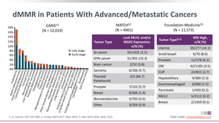 dMMR in Patients With Advanced/Metastatic Cancers
1. Le. Science. 2017;357:409. 2. Conley. AACR 2017. Abstr A053. 3. Hall. ASCO 2016. Abstr 1523. Slide credit: clinicaloptions.com
CARIS[1]
(N = 12,019)
MATCH[2]
(N = 4901)
Foundation Medicine[3]
(N = 11,573)
Tumor Type[2,3] MSI High,
n/N (%)
Uterine 39/277 (14.1)
Small bowel 6/70 (8.6)
Prostate 11/178 (6.2)
CRC 42/1185 (3.5)
CUP 22/815 (2.7)
Hepatobiliary 9/389 (2.3)
Gastroesophageal 6/400 (1.5)
Pancreatic 1/459 (0.2)
NSCLC 5/2112 (0.2)
Breast 2/1459 (0.1)
Tumor Type
Lack MLH1 and/or
MSH2 Expression,
n/N (%)
GI cancer 33/1325 (2.5)
GYN cancer 31/301 (10.3)
Brain cancer 2/52 (3.8)
Sarcoma 6/106 (5.7)
Thyroid/
Parathyroid
2/3 (66.7)
Prostate 7/122 (5.7)
Breast 8/566 (1.4)
Neuroendocrine 5/192 (2.6)
Other 3/326 (0.9)
18%
16%
14%
12%
10%
8%
6%
4%
2%
0%
Late stage
Early stage
 