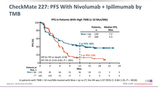 Slide credit: clinicaloptions.comHellmann. NEJM 2018;378:2093.
CheckMate 227: PFS With Nivolumab + Ipilimumab by
TMB
Nivo + Ipi 139 85 66 55 36 24 11 3 0
CT 160 103 51 17 7 6 4 0 0
Mos
0
20
40
60
80
100
0 6 12 183 9 15 21 24
PFS(%)
1-yr PFS: 43%
1-yr PFS: 13%
Patients at
Risk, n
HR for PD or death: 0.58
(97.5% CI: 0.41-0.81; P < .001)
Nivo + Ipi
CT
7.2
5.5
Median PFS,
Mos
139
160
Patients,
n
In patients with TMB < 10 mut/Mb treated with Nivo + Ipi vs CT, the HR was 1.07 (95% CI: 0.84-1.35; P = .0018).
PFS in Patients With High TMB (≥ 10 Mut/Mb)
 
