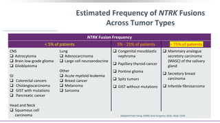 NTRK Fusion Frequency
< 5% of patients 5% - 25% of patients > 75% of patients
CNS
 Astrocytoma
 Brain low-grade glioma
 Glioblastoma
GI
 Colorectal cancers
 Cholangiocarcinoma
 GIST with mutations
 Pancreatic cancer
Head and Neck
 Squamous cell
carcinoma
Lung
 Adenocarcinoma
 Large cell neuroendocrine
Other
 Acute myeloid leukemia
 Breast cancer
 Melanoma
 Sarcoma
 Congenital mesoblastic
nephroma
 Papillary thyroid cancer
 Pontine glioma
 Spitz tumors
 GIST without mutations
 Mammary analogue
secretory carcinoma
(MASC) of the salivary
gland
 Secretory breast
carcinoma
 Infantile fibrosarcoma
Estimated Frequency of NTRK Fusions
Across Tumor Types
Adapted from Hong. ESMO Asia Congress 2016. Abstr 1500.
 