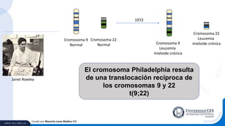 Creado por Mauricio Lema Medina MD
Janet Rowley
Cromosoma 9
Normal
Cromosoma 22
Normal
Cromosoma 22
Leucemia
mieloide crónicaCromosoma 9
Leucemia
mieloide crónica
1972
El cromosoma Philadelphia resulta
de una translocación recíproca de
los cromosomas 9 y 22
t(9;22)
 