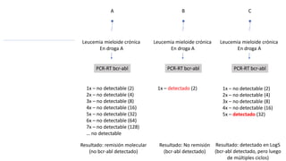 A
Leucemia mieloide crónica
En droga A
PCR-RT bcr-abl
1x – no detectable (2)
2x – no detectable (4)
3x – no detectable (8)
4x – no detectable (16)
5x – no detectable (32)
6x – no detectable (64)
7x – no detectable (128)
… no detectable
Resultado: remisión molecular
(no bcr-abl detectado)
B
Leucemia mieloide crónica
En droga A
PCR-RT bcr-abl
1x – detectado (2)
Resultado: No remisión
(bcr-abl detectado)
C
Leucemia mieloide crónica
En droga A
PCR-RT bcr-abl
Resultado: detectado en Log5
(bcr-abl detectado, pero luego
de múltiples ciclos)
1x – no detectable (2)
2x – no detectable (4)
3x – no detectable (8)
4x – no detectable (16)
5x – detectado (32)
 
