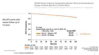 TAILORx Results: Endocrine Therapy Alone Was Not Inferior to Chemoendocrine
Therapy in Patients With RS 11-25 (Arms B & C)
Primary Endpoint: 9-Year Invasive Disease-Free Survival (iDFS) in ITT Population
836 iDFS events after
median follow-up of
7.5 years
2
3
9
ITT: intent-to-treat
iDFS: invasive disease-free survival
RS: Recurrence Score® results
ET: endocrine therapySparano et al. N Engl J Med. 2018.
Creado por Mauricio Lema Medina MD
 